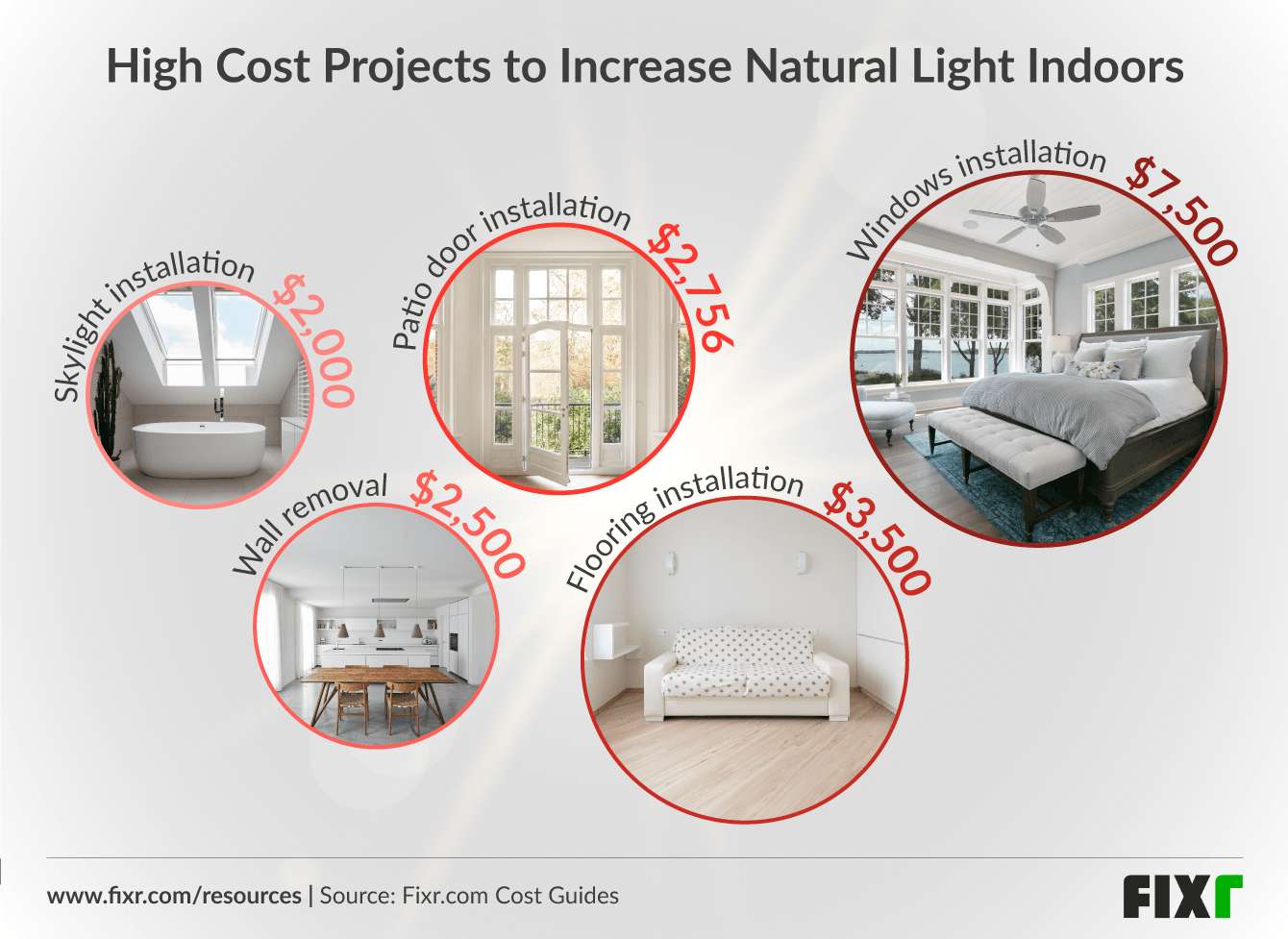 high cost home improvements for natural lighting